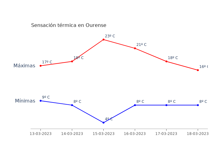 El tiempo en Ourense lunes 13 marzo 2023