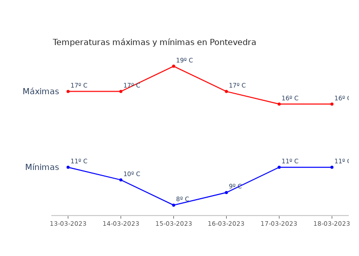 El tiempo en Pontevedra lunes 13 marzo 2023