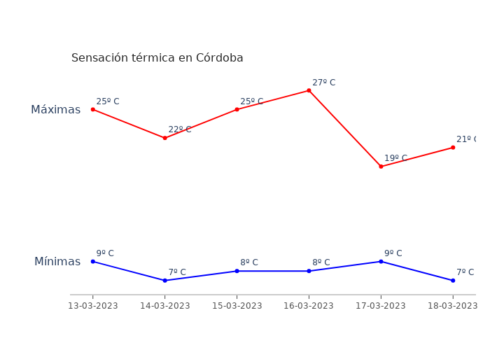 El tiempo en Córdoba lunes 13 marzo 2023