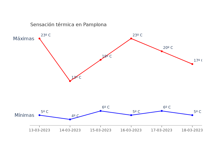 El tiempo en Pamplona lunes 13 marzo 2023