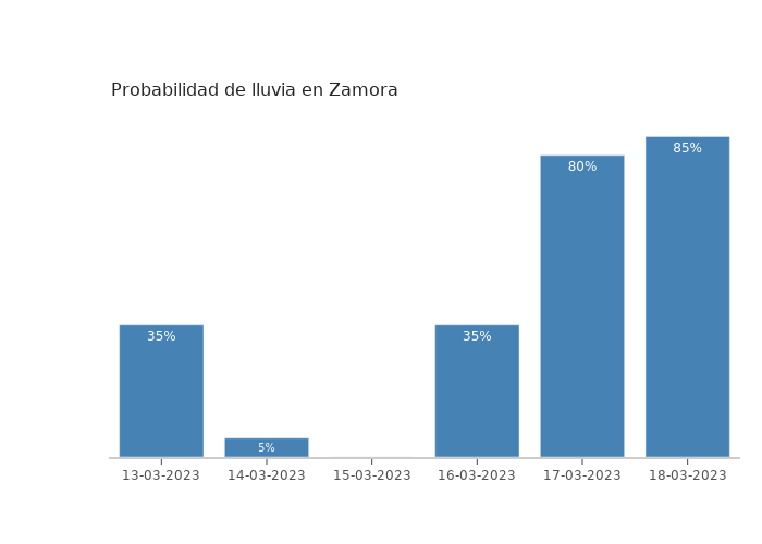 El tiempo en Zamora lunes 13 marzo 2023
