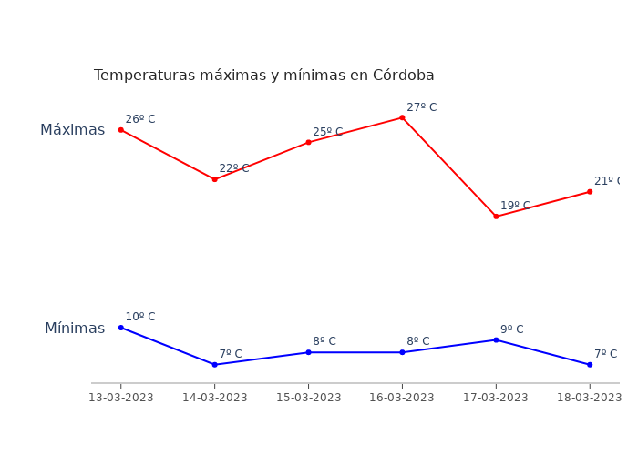 El tiempo en Córdoba lunes 13 marzo 2023