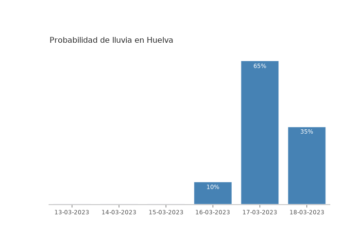 El tiempo en Huelva lunes 13 marzo 2023