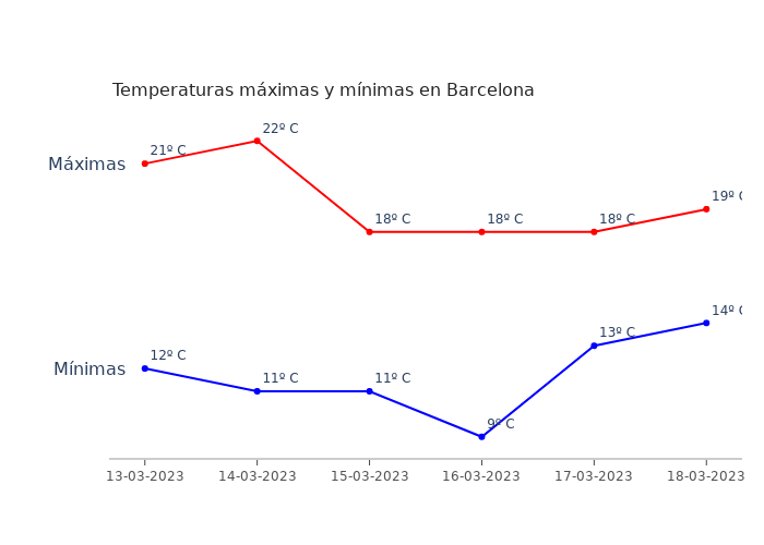 El tiempo en Barcelona lunes 13 marzo 2023