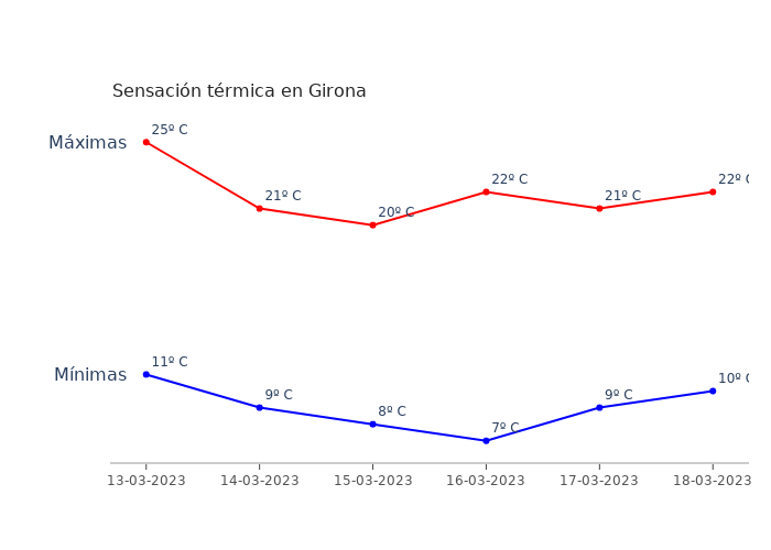 El tiempo en Girona lunes 13 marzo 2023