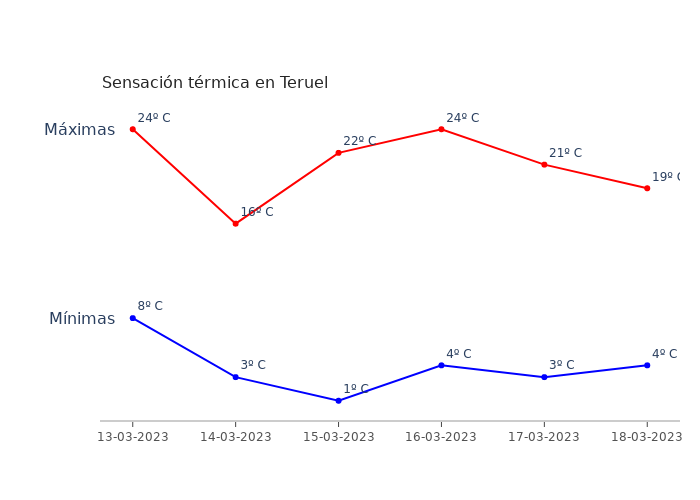 El tiempo en Teruel lunes 13 marzo 2023