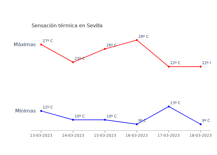 El tiempo en Sevilla lunes 13 marzo 2023