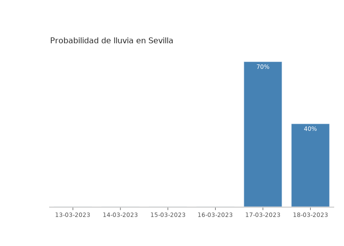 El tiempo en Sevilla lunes 13 marzo 2023