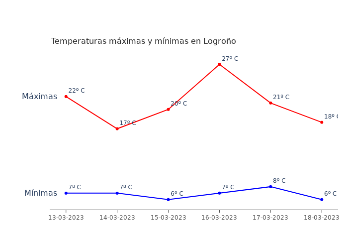 El tiempo en Logroño lunes 13 marzo 2023