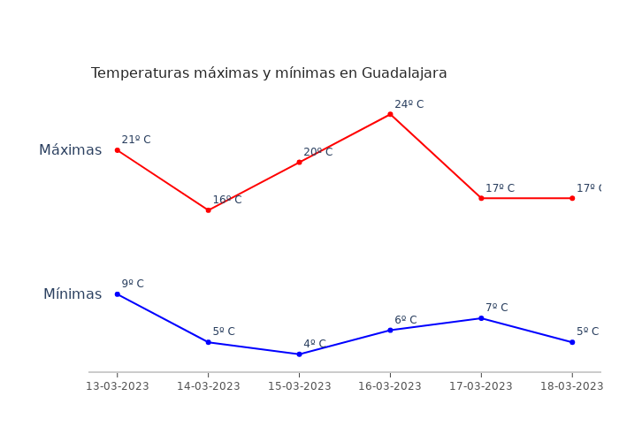 El tiempo en Guadalajara lunes 13 marzo 2023