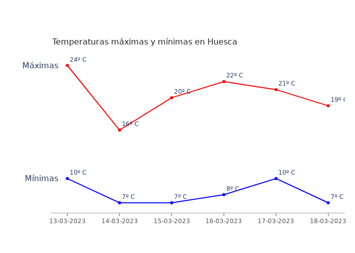 El tiempo en Huesca lunes 13 marzo 2023