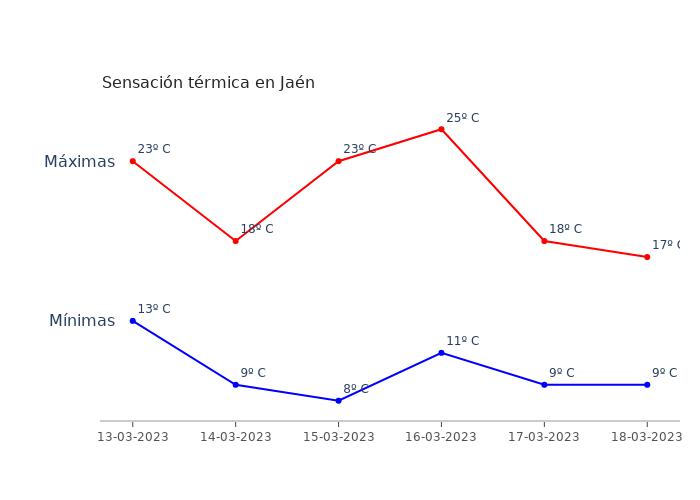 El tiempo en Jaén lunes 13 marzo 2023