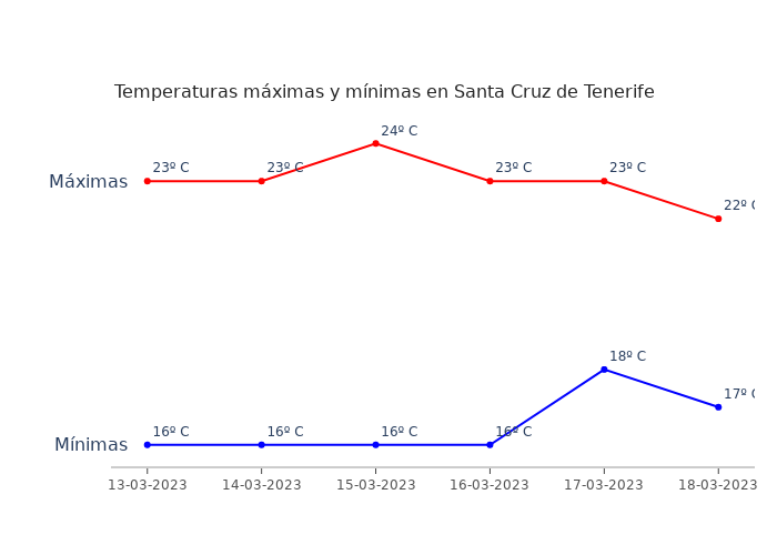 El tiempo en Santa Cruz de Tenerife lunes 13 marzo 2023