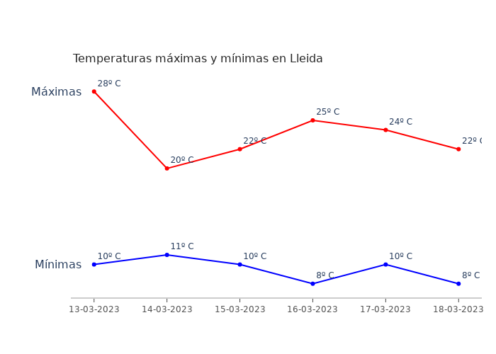 El tiempo en Lleida lunes 13 marzo 2023