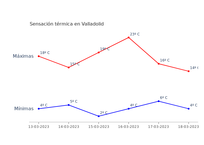 El tiempo en Valladolid lunes 13 marzo 2023