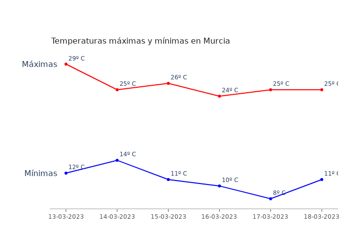 El tiempo en Murcia lunes 13 marzo 2023