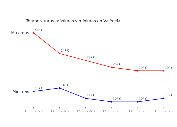 El tiempo en València lunes 13 marzo 2023