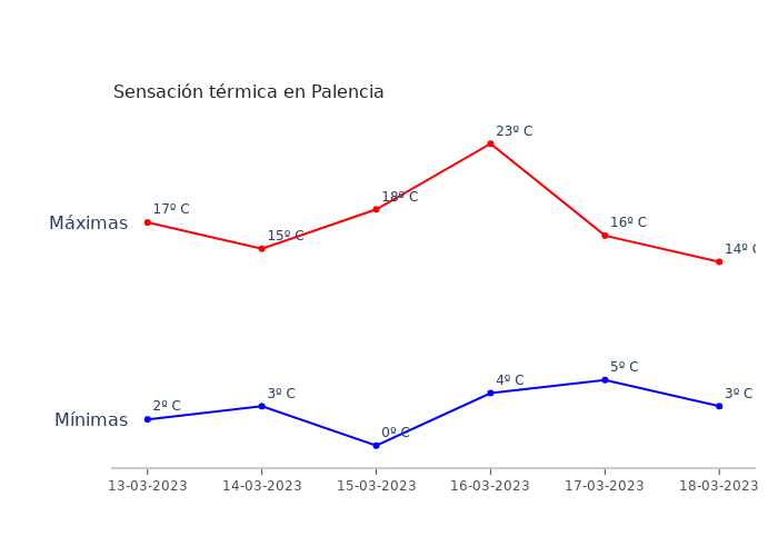 El tiempo en Palencia lunes 13 marzo 2023