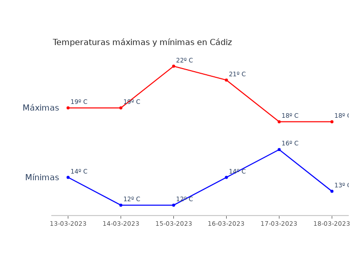 El tiempo en Cádiz lunes 13 marzo 2023