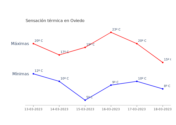El tiempo en Oviedo lunes 13 marzo 2023