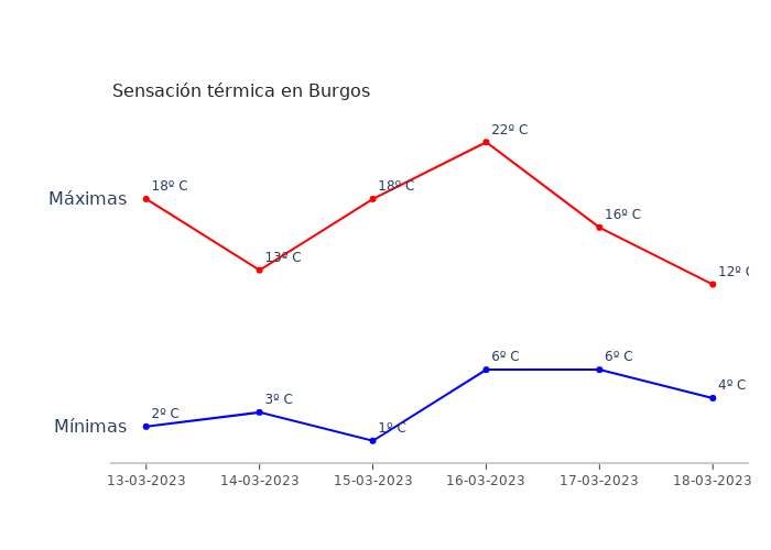 El tiempo en Burgos lunes 13 marzo 2023