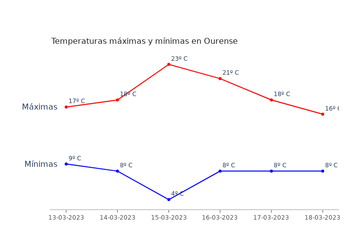 El tiempo en Ourense lunes 13 marzo 2023