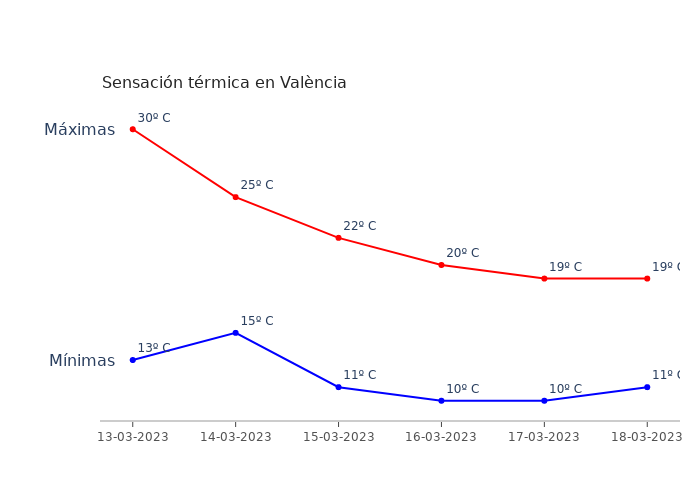 El tiempo en València lunes 13 marzo 2023