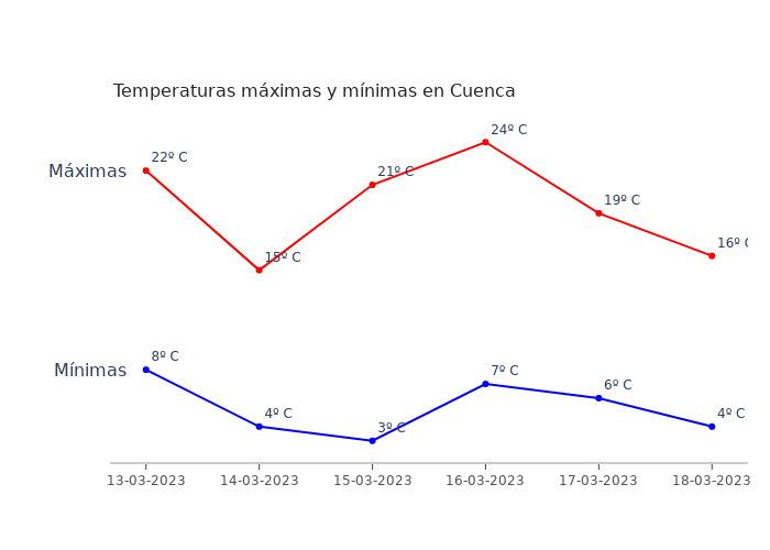 El tiempo en Cuenca lunes 13 marzo 2023