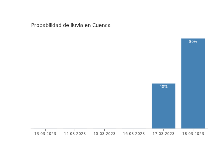 El tiempo en Cuenca lunes 13 marzo 2023