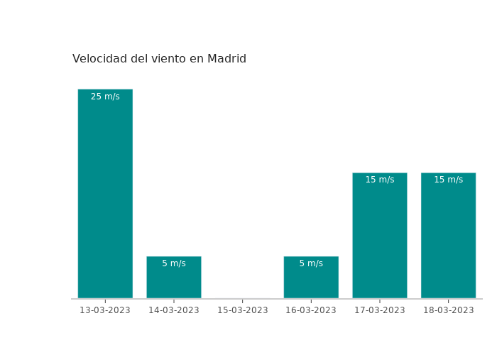 El tiempo en Madrid lunes 13 marzo 2023