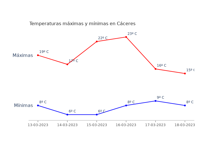El tiempo en Cáceres lunes 13 marzo 2023