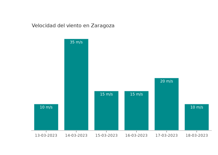El tiempo en Zaragoza lunes 13 marzo 2023