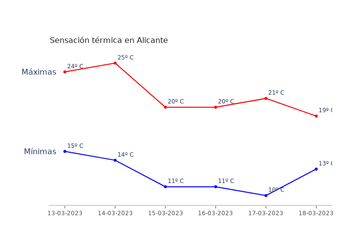El tiempo en Alicante lunes 13 marzo 2023