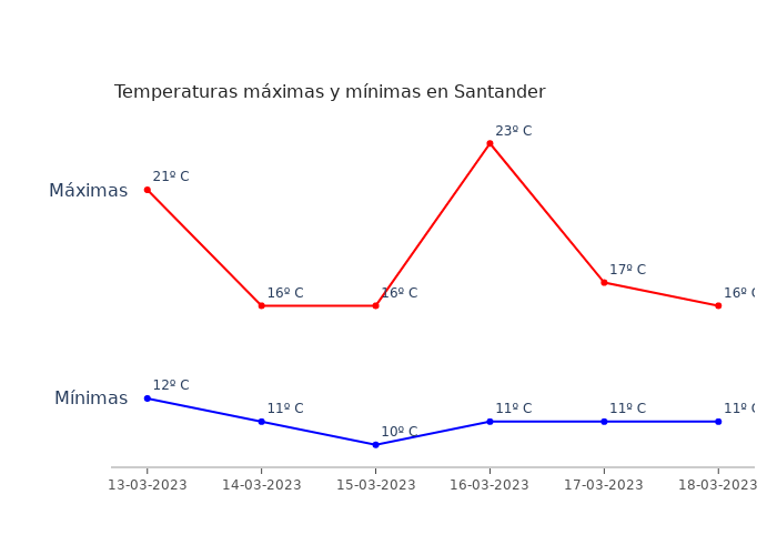 El tiempo en Santander lunes 13 marzo 2023