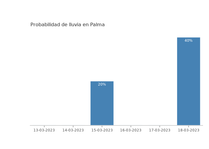 El tiempo en Palma lunes 13 marzo 2023