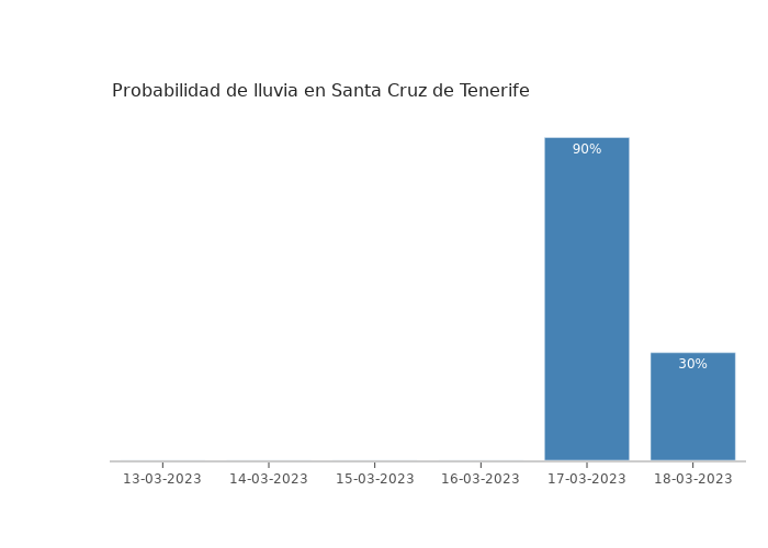 El tiempo en Santa Cruz de Tenerife lunes 13 marzo 2023