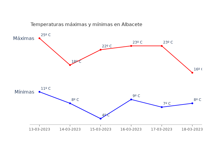 El tiempo en Albacete lunes 13 marzo 2023