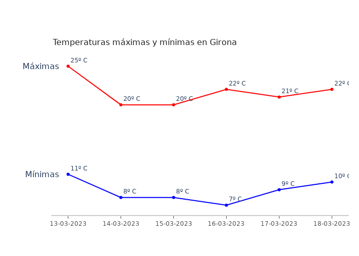 El tiempo en Girona lunes 13 marzo 2023