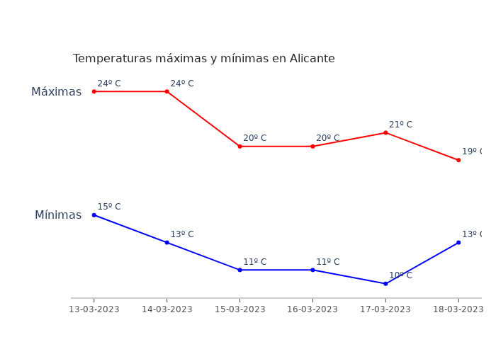 El tiempo en Alicante lunes 13 marzo 2023