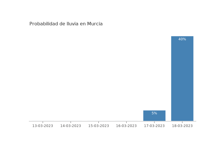 El tiempo en Murcia lunes 13 marzo 2023