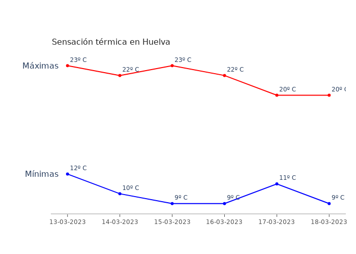 El tiempo en Huelva lunes 13 marzo 2023