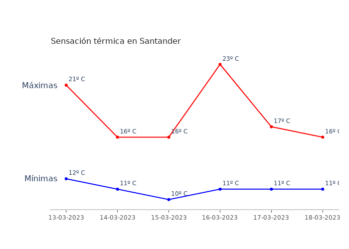 El tiempo en Santander lunes 13 marzo 2023