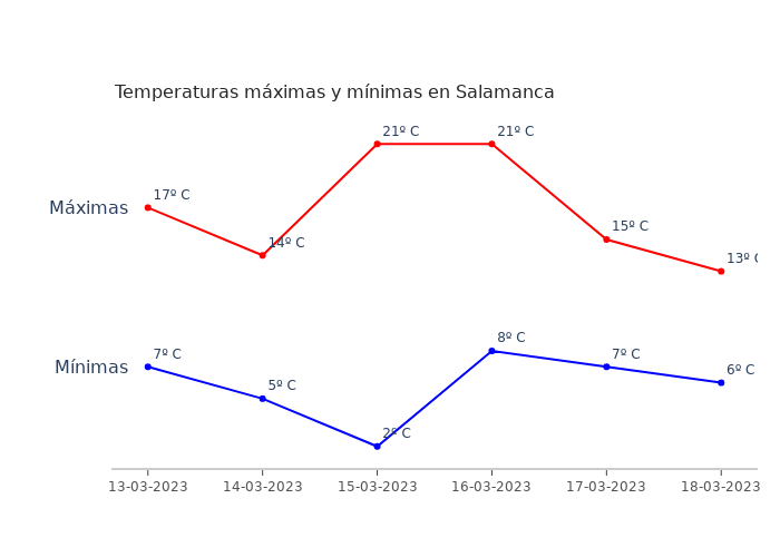 El tiempo en Salamanca lunes 13 marzo 2023