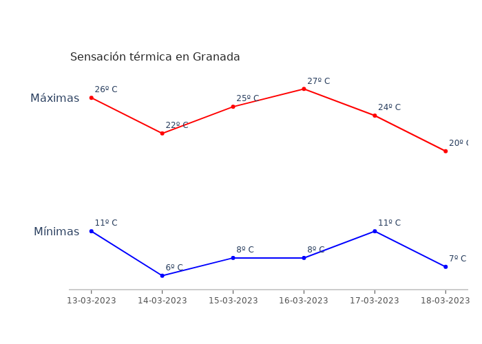 El tiempo en Granada lunes 13 marzo 2023