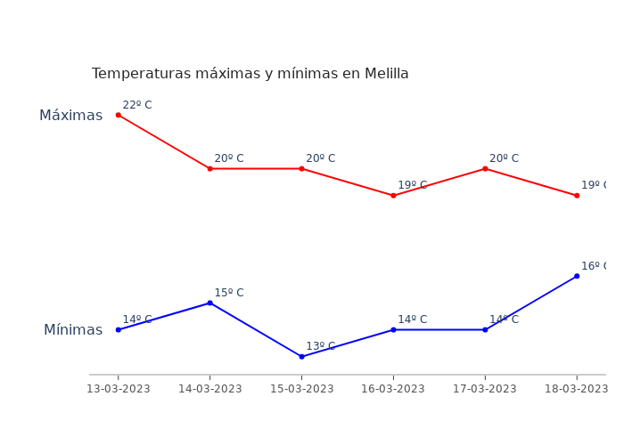 El tiempo en Melilla lunes 13 marzo 2023