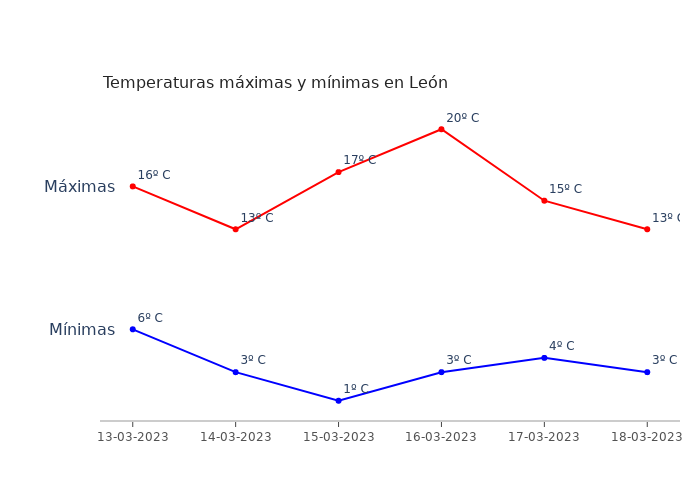 El tiempo en León lunes 13 marzo 2023