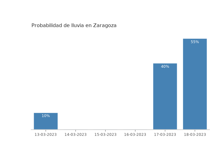 El tiempo en Zaragoza lunes 13 marzo 2023