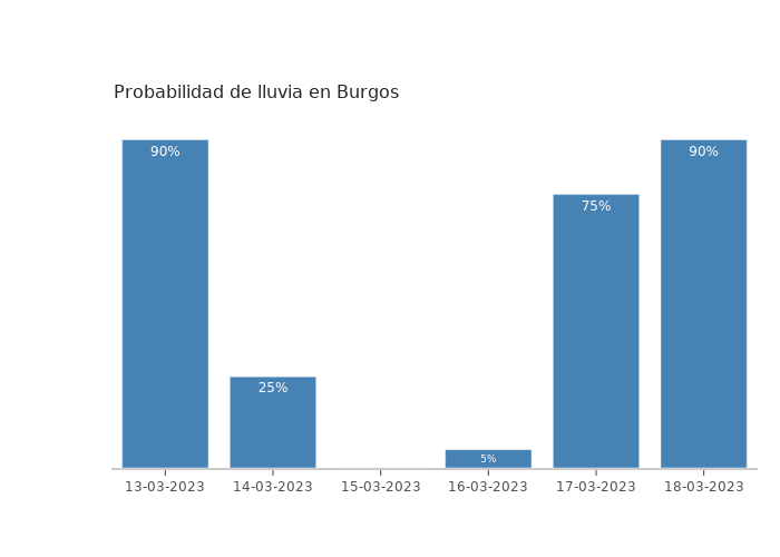 El tiempo en Burgos lunes 13 marzo 2023