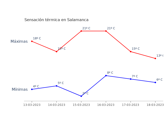 El tiempo en Salamanca lunes 13 marzo 2023