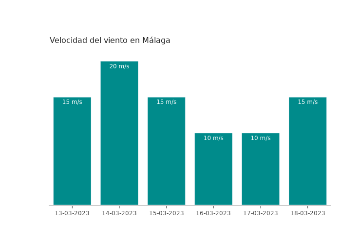 El tiempo en Málaga lunes 13 marzo 2023